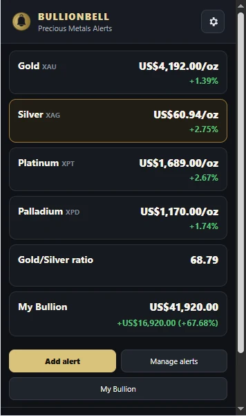 BullionBell popup showing the four metals, gold/silver ratio, holdings total and price alerts